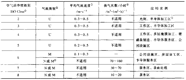 潔凈車間設(shè)計
