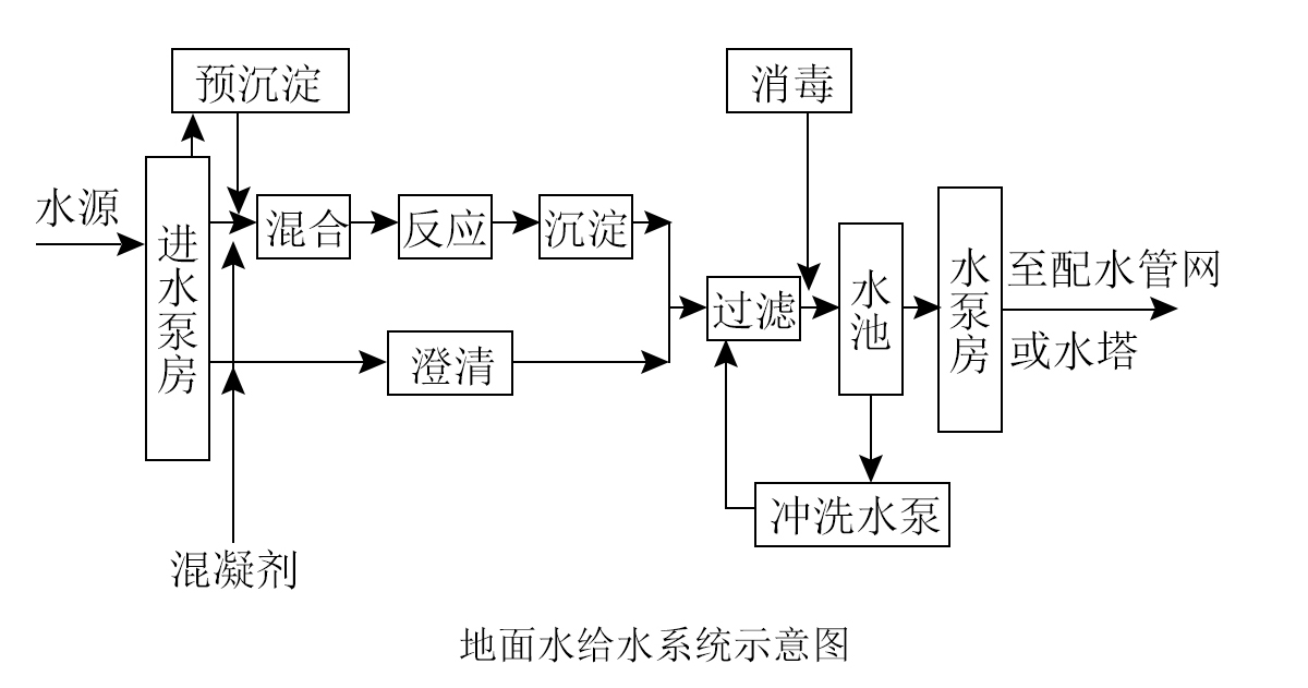 食品工廠設(shè)計(jì)給排水系統(tǒng)